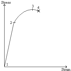 brittle stress-strain curve